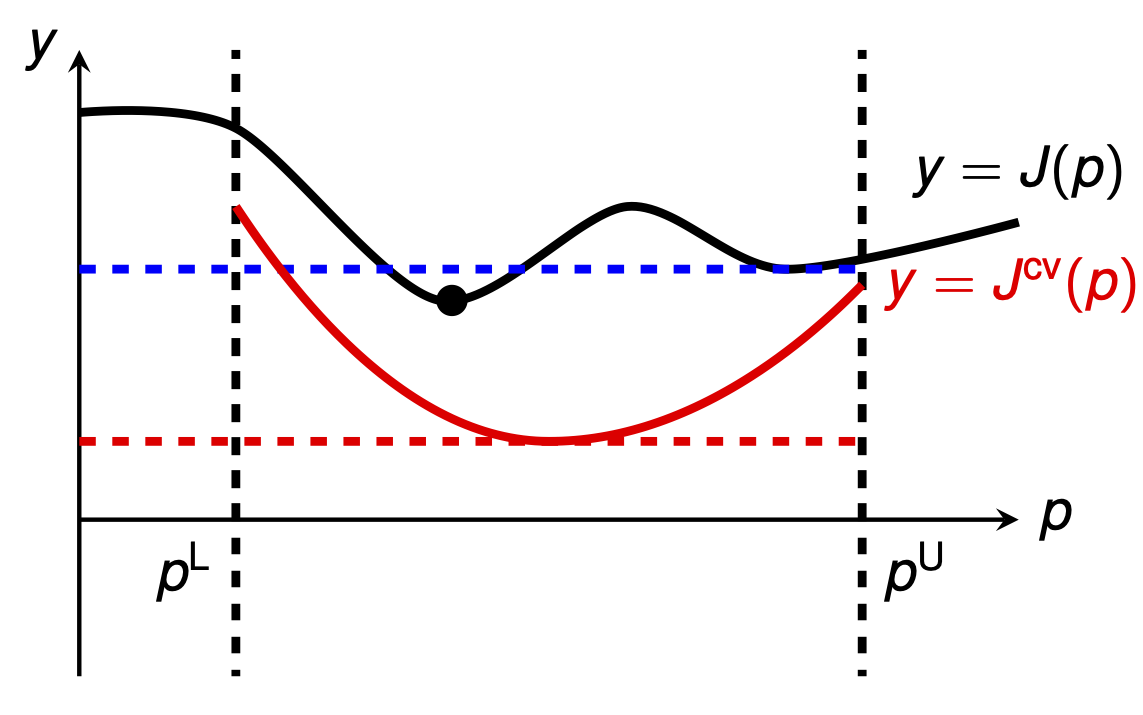 plot of a process model and its convex relaxation